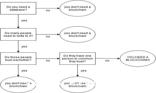 区块链金融，共享财富的新时代